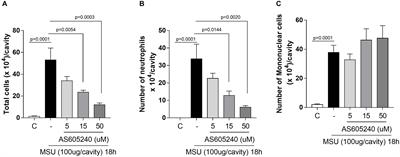 The Inhibition of Phosphoinositide-3 Kinases Induce Resolution of Inflammation in a Gout Model